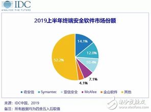 新興業(yè)務(wù)場(chǎng)景驅(qū)動(dòng)，中國(guó)網(wǎng)絡(luò)安全軟件市場(chǎng)邁入高速增長(zhǎng)新階段
